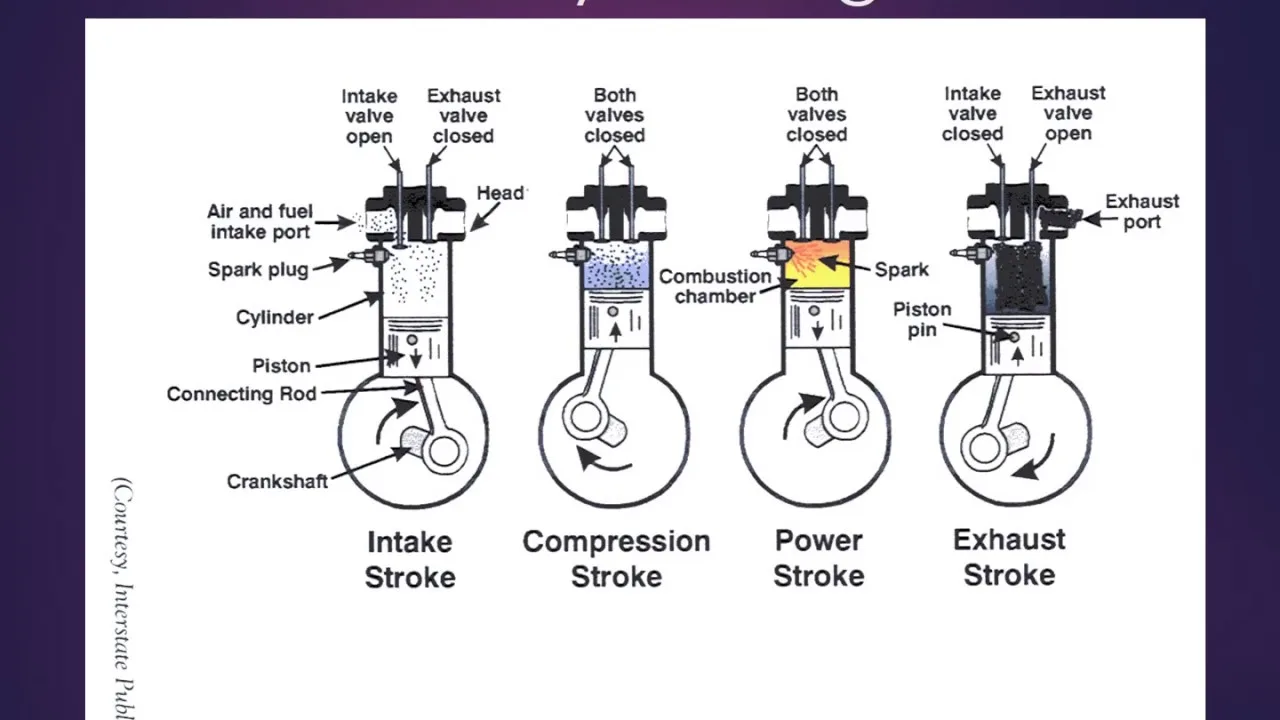 Labeled Diagram Of Internalbustion Engine