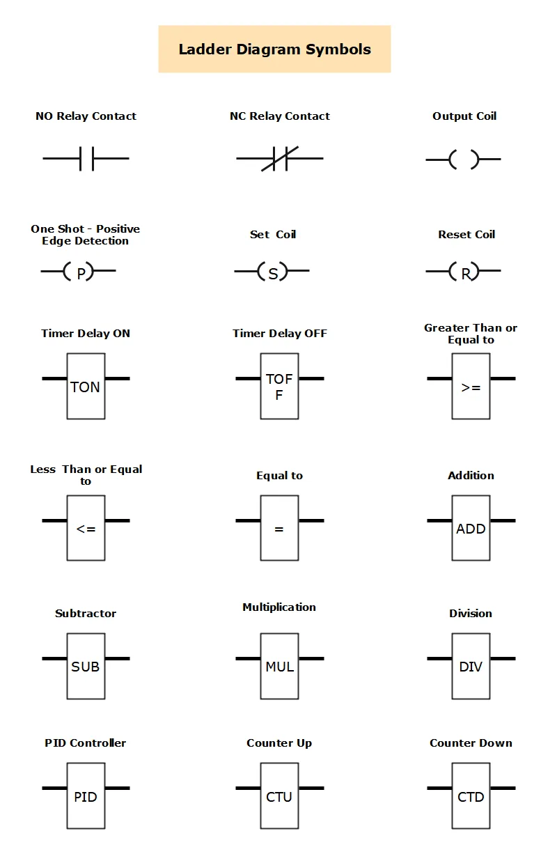 Ladder Diagram Symbols And Meanings Edrawmax Online