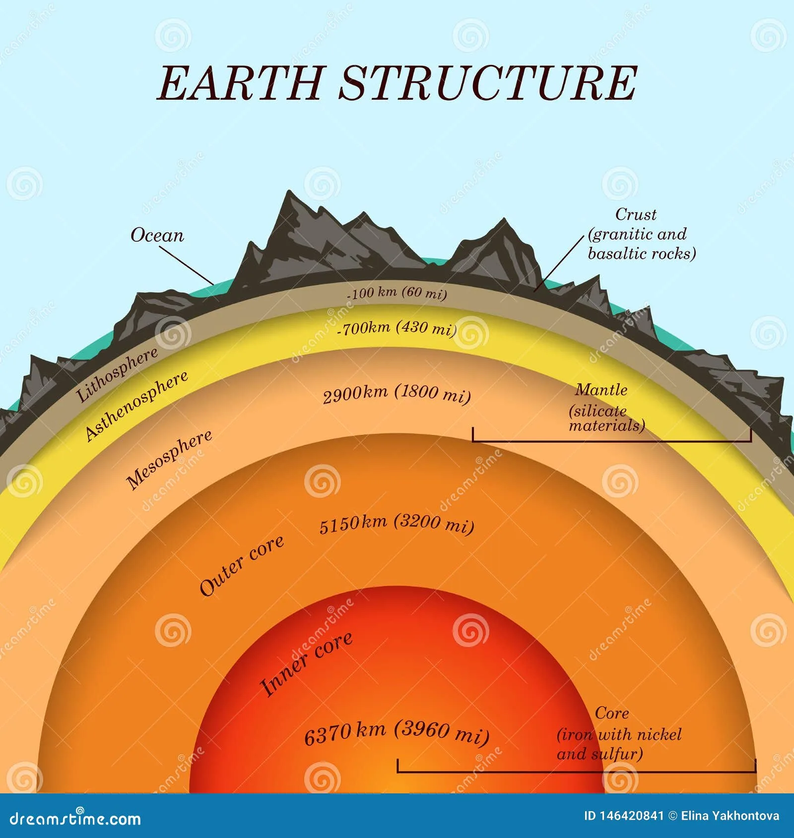 Layers Of Mantle