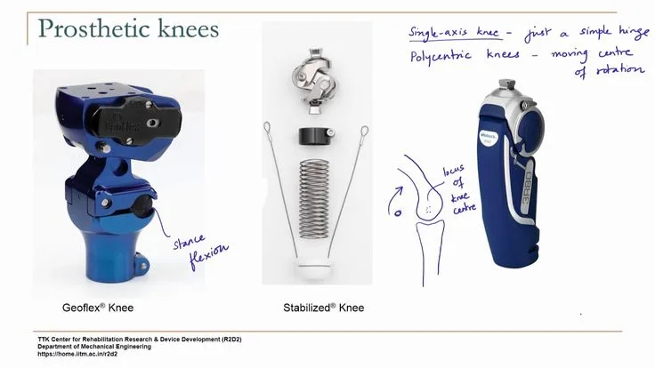 Lecture 35 Design Considerations Prosthetic Knee In 2023 Lecture Prosthetics It Works