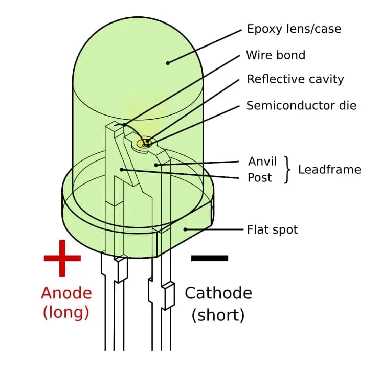 Led Light Emitting Diode Explained Soldered Electronics