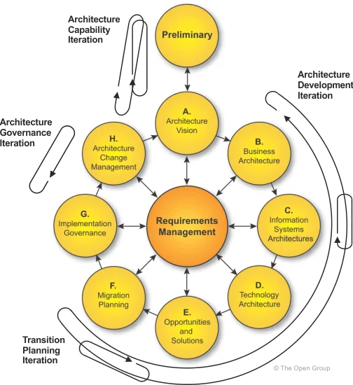 Leveraging Togaf For Effective Enterprise Architecture Development Visual Paradigm Guides