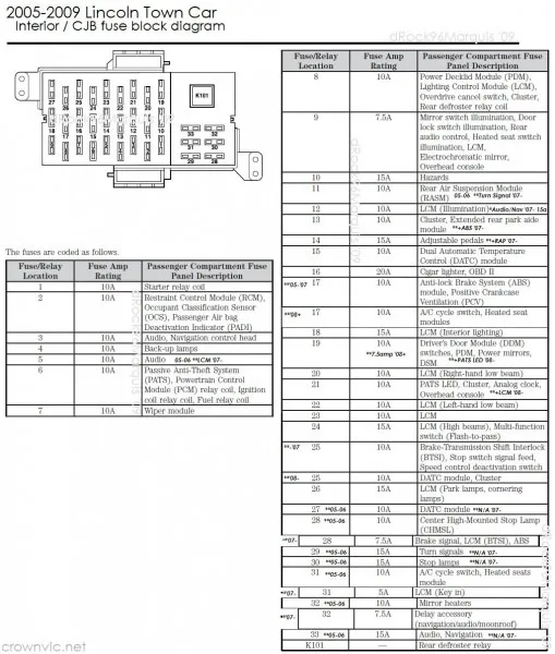 Lincoln Ls Fuse Box Diagram