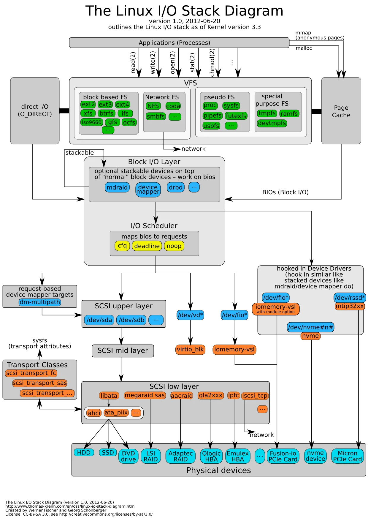 Linux Kernel I O Stack Diagram