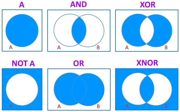 Logic Gates And Their Equivalent Representations Venn Diagra