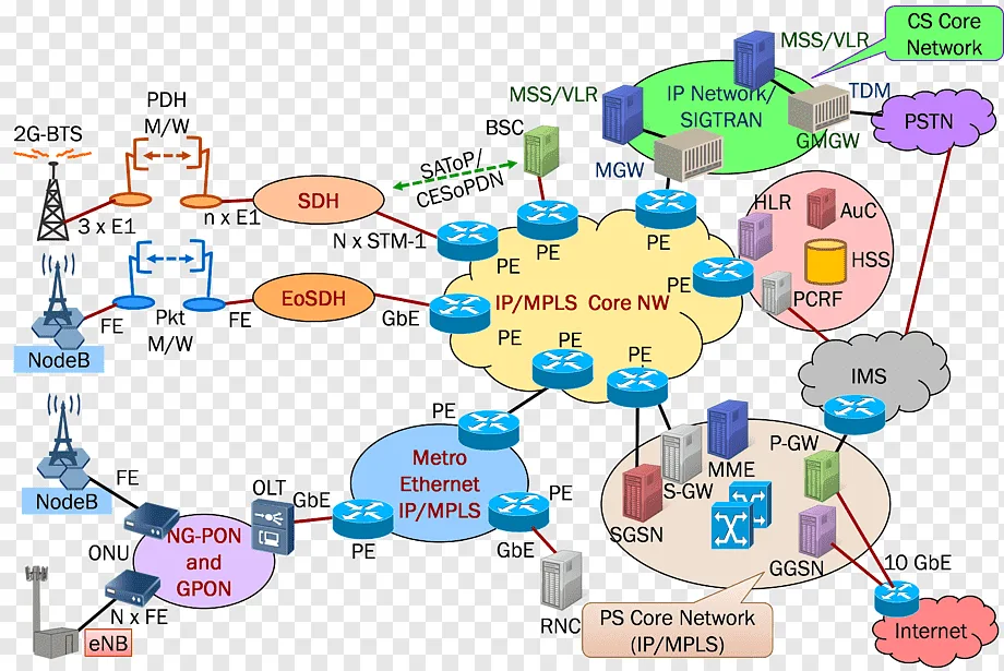 Lte Topology