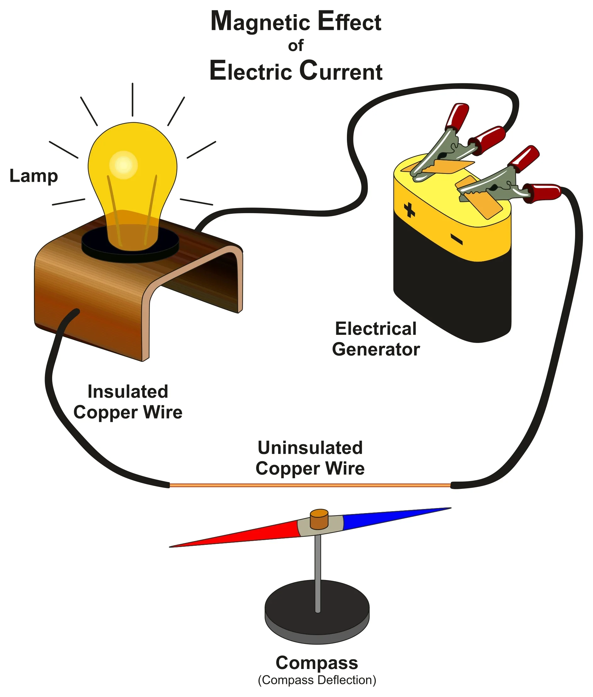 Magnetic Effect Of Electric Current Get Notes Books Formulas Equations
