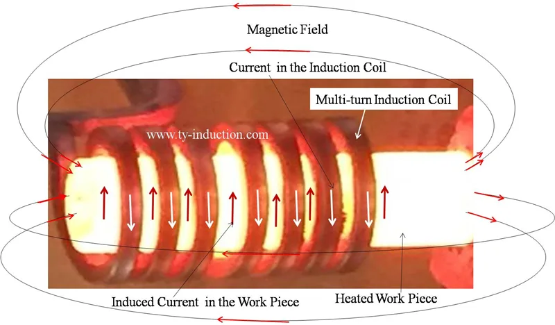 Magnetic Induction Coil
