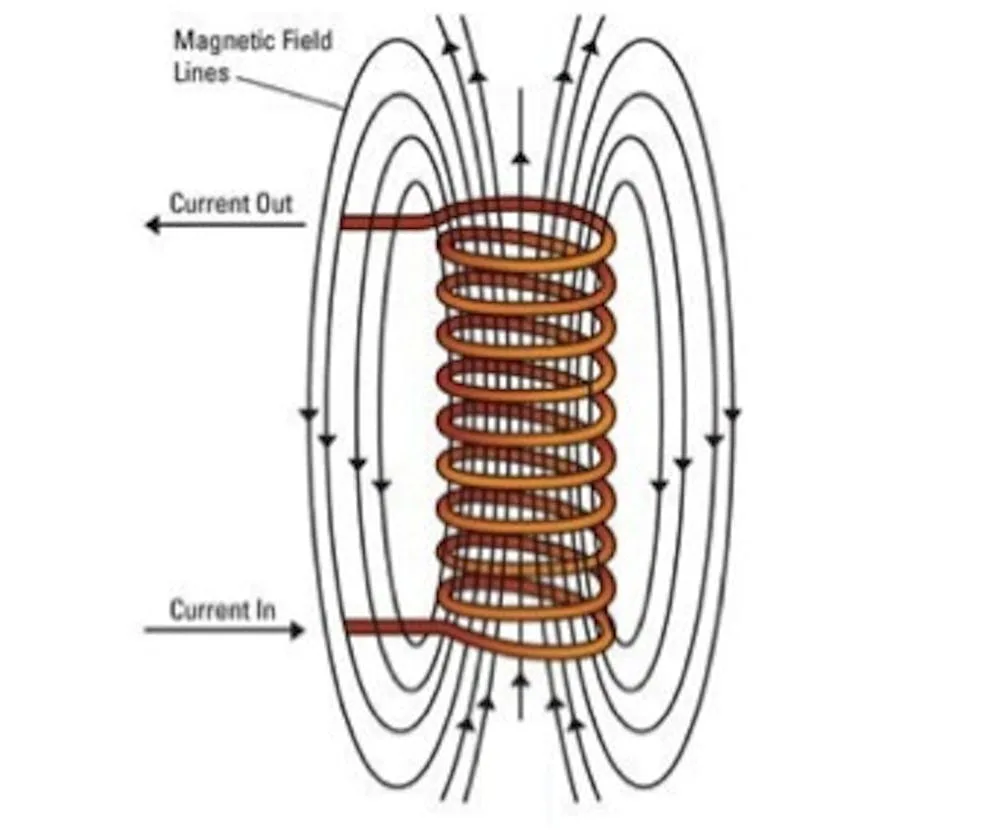 Magnetic Induction Coil
