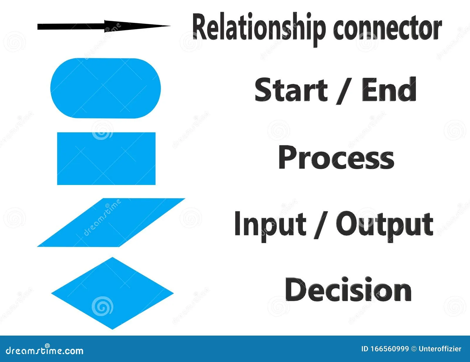 Manufacturing Process Flow Chart Symbols At Nelida Huddleston Blog