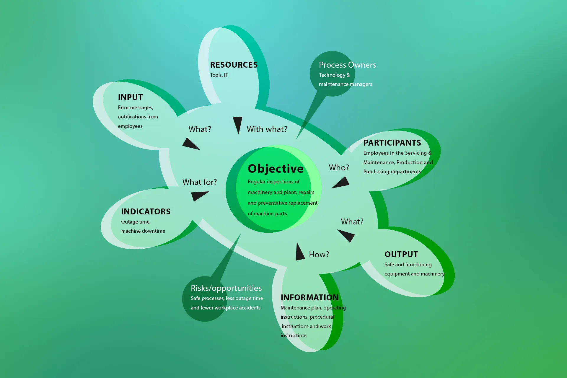 Manufacturing Process Turtle Diagram 25 Warehouse Managemen