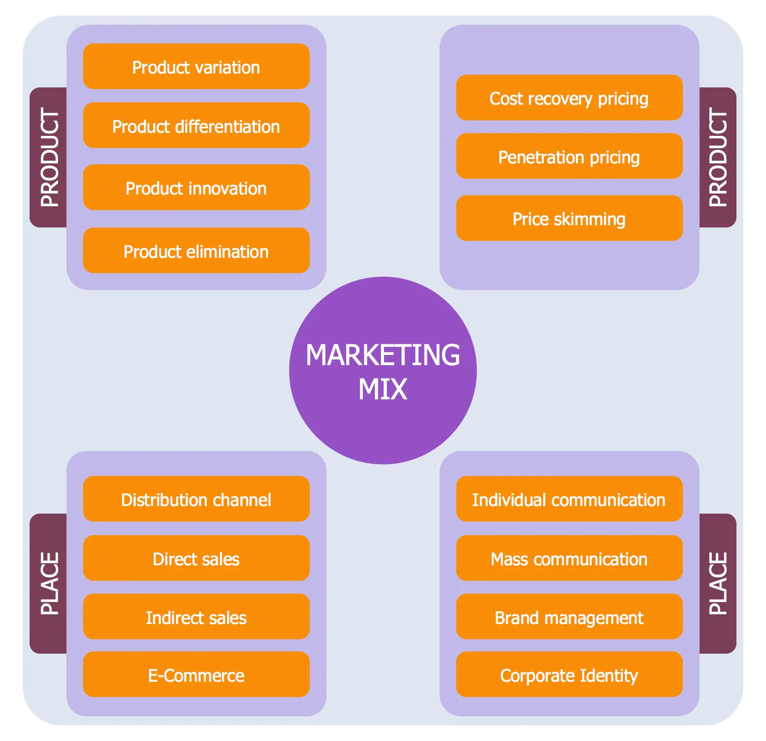 Marketing Diagrams Solution