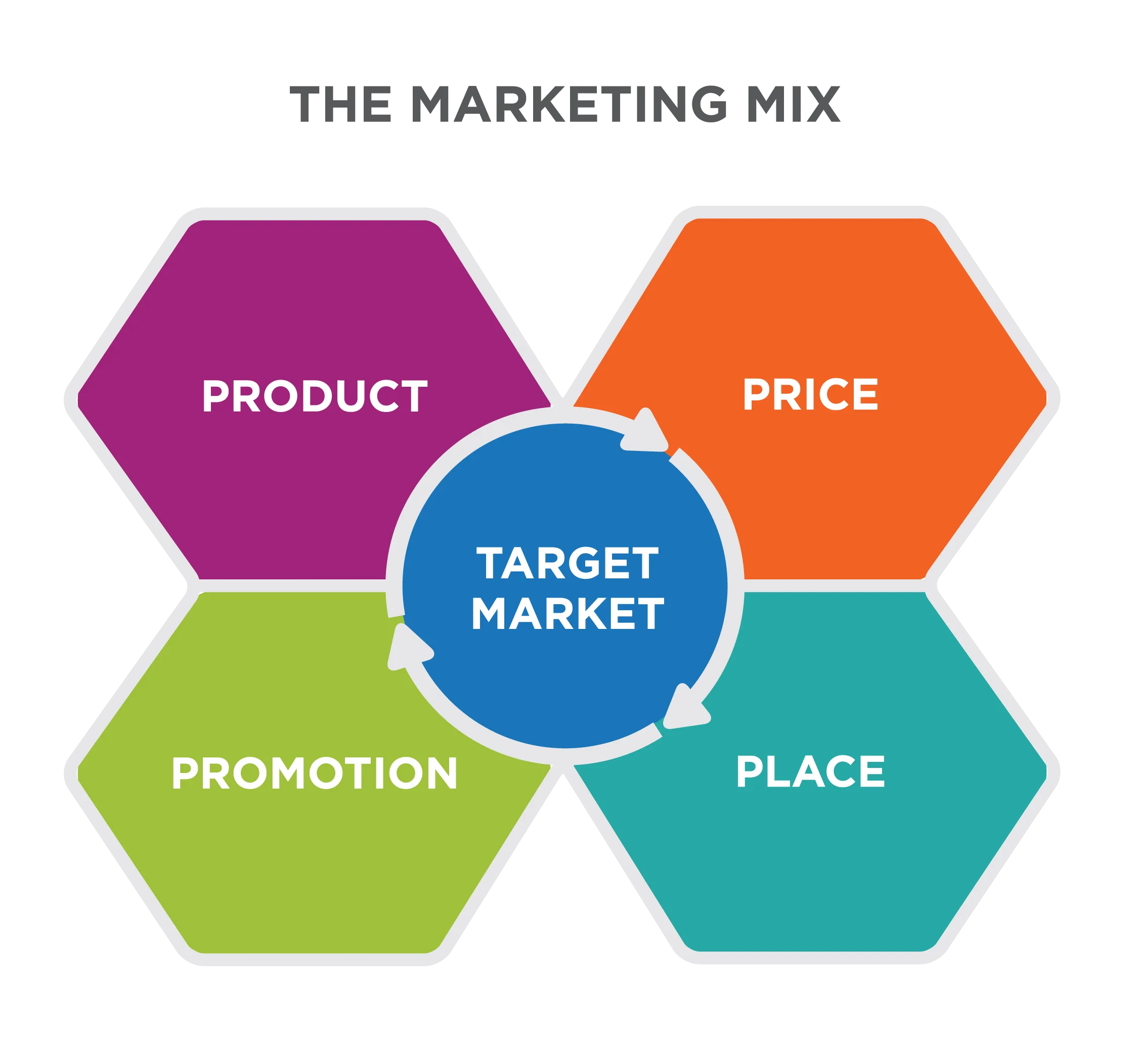 Marketing Mix Diagram