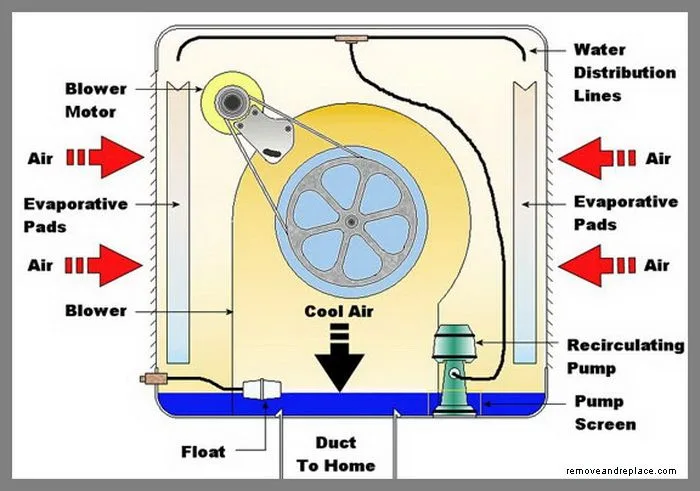 Mastercool Evaporative Cooler Wiring Diagram