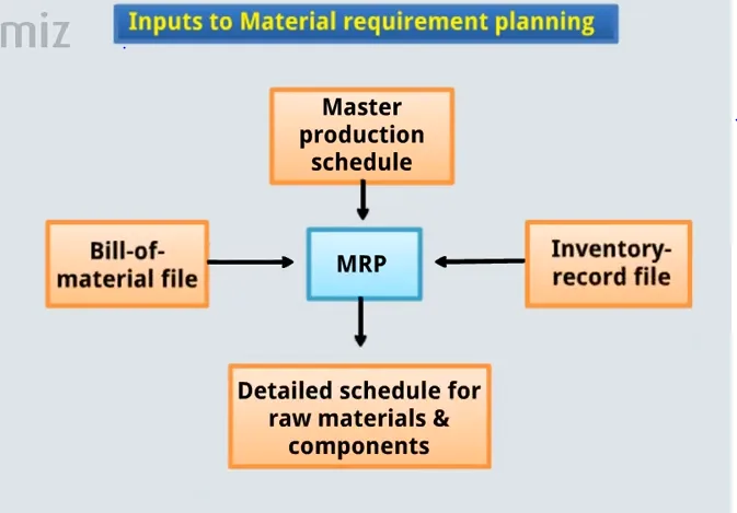 Material Requirement Planning Mrp Pdf Process Inputs Objectives Advantages Disadvantages