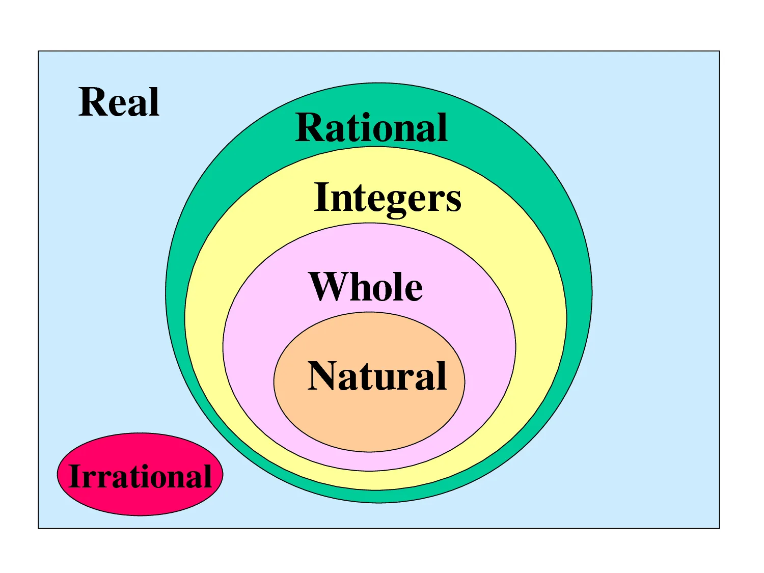 Math Venn Diagram Whole Numbers Integers Rational Numbers Ra