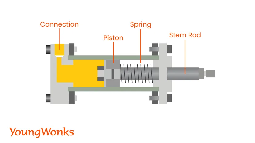 Mechanical Actuators