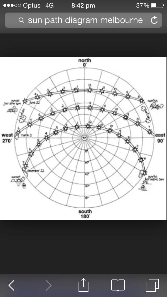 Melbourne Sun Path Sustainable Architecture Design Sun Path Sun Path Diagram