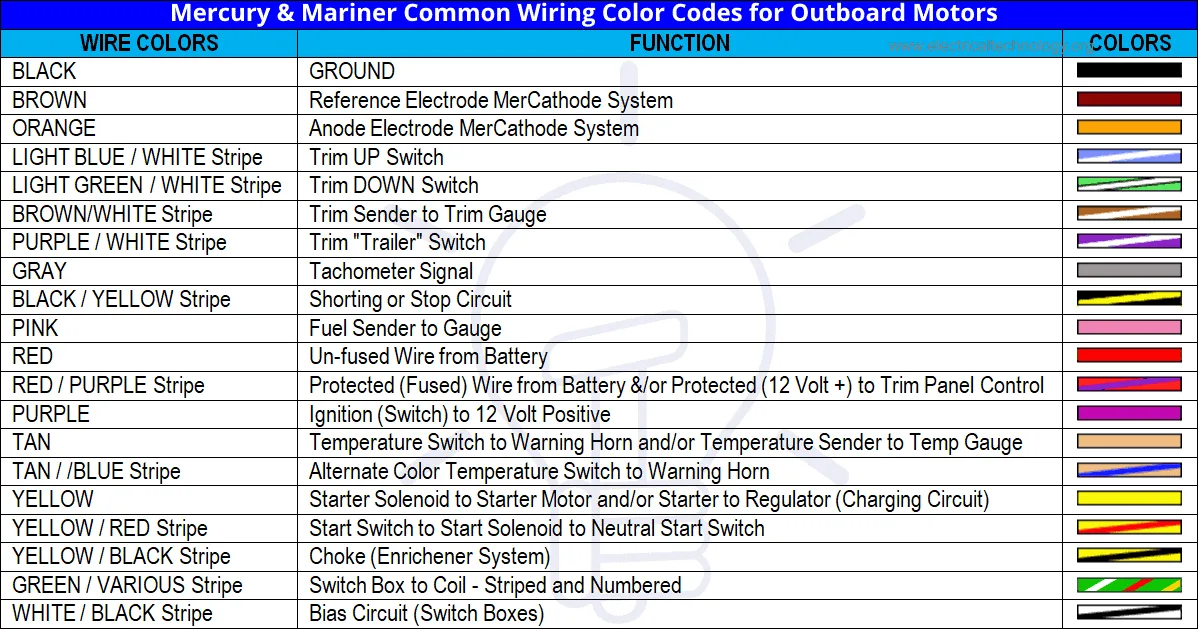 Mercury Outboard Wiring Harness Color Code
