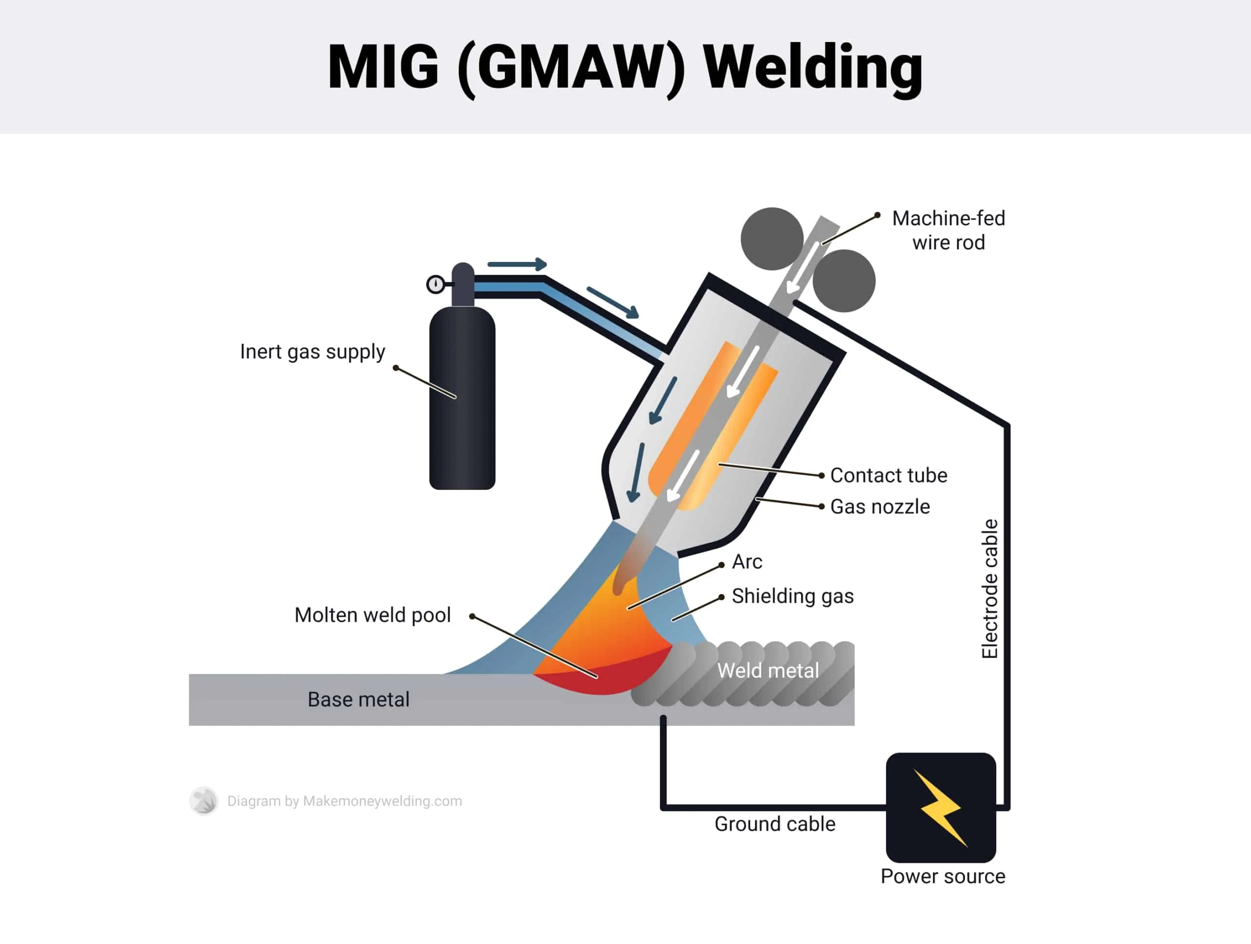 Mig Vs Tig Welding Differences Which Is Better