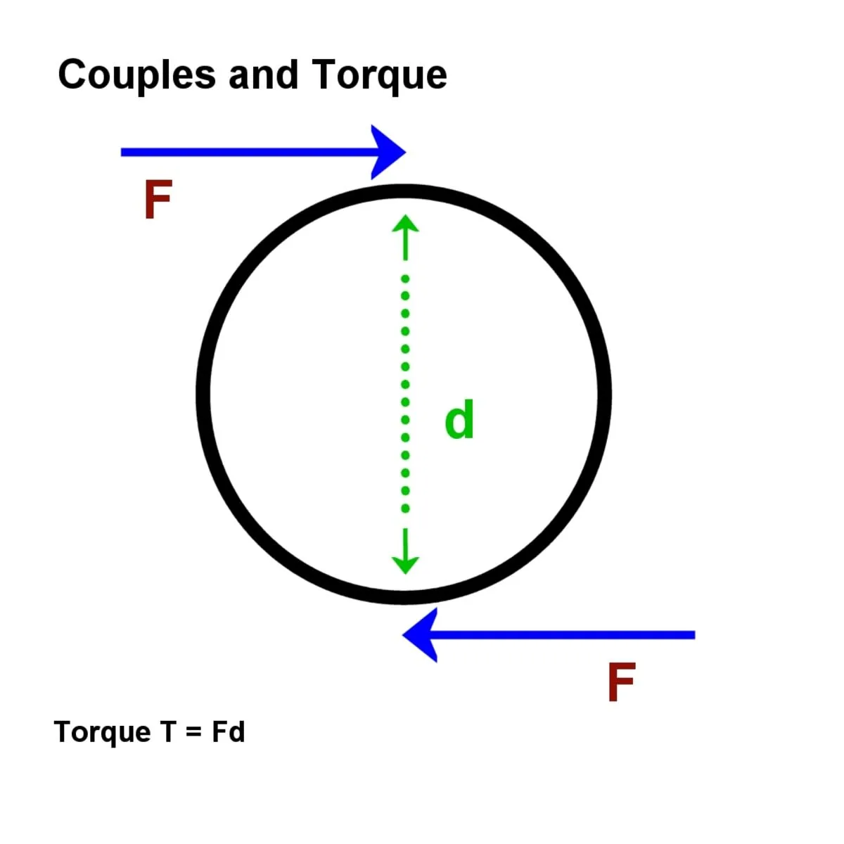 Motion In A Circle Moments Couples Torque Angular Velocity Radians And Rotational Power