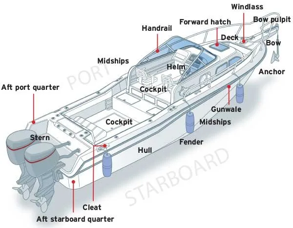 Nautical Terminology Boatus