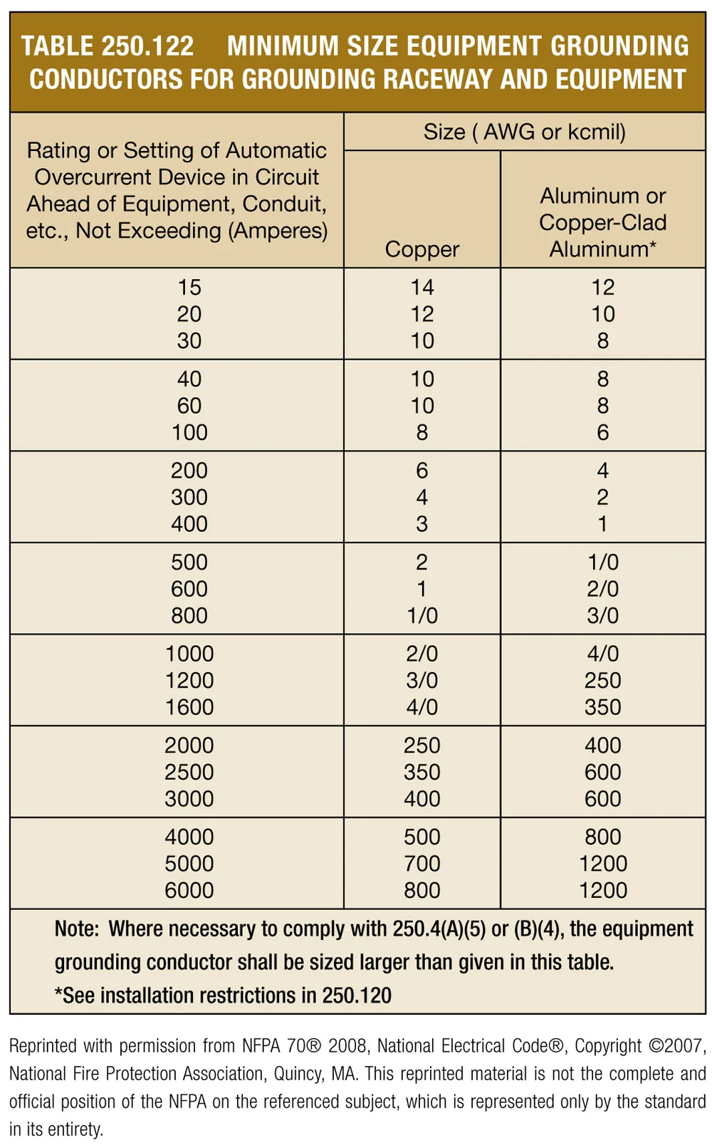 Nec Circuit Breaker Wire Size Chart