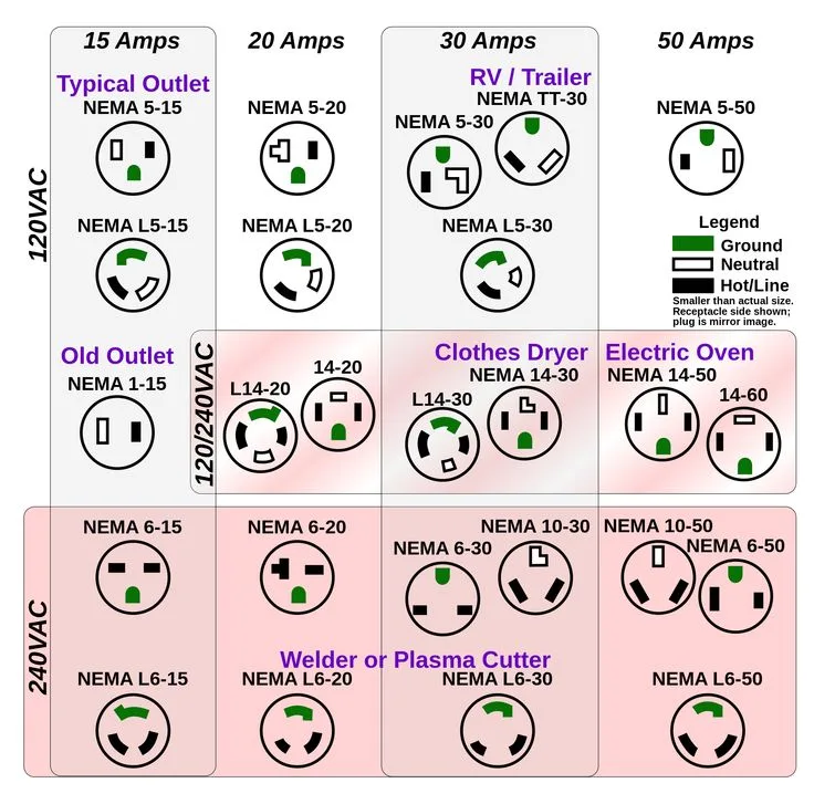Nema 3 Phase Receptacle Chart