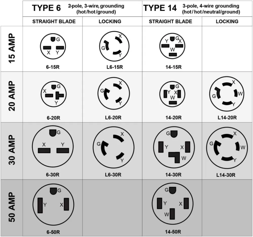 Nema Electrical Outlet Types