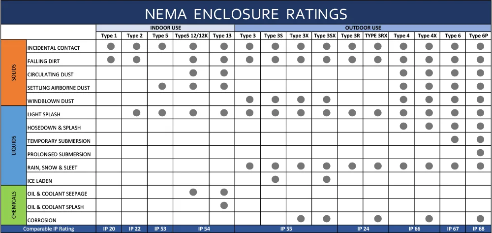 Nema Enclosure Ratings With Chart Nema 1 13 Enclosure Standards