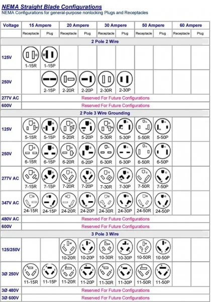 Nema Outlet Chart