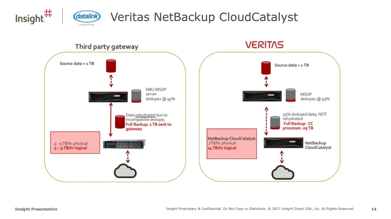 Netbackup Process Flow Chart Ponasa