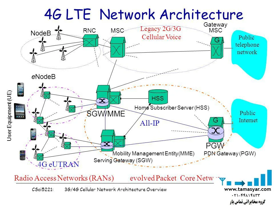 Network Architecture Of Lte Advanced Download Scientific Diagram