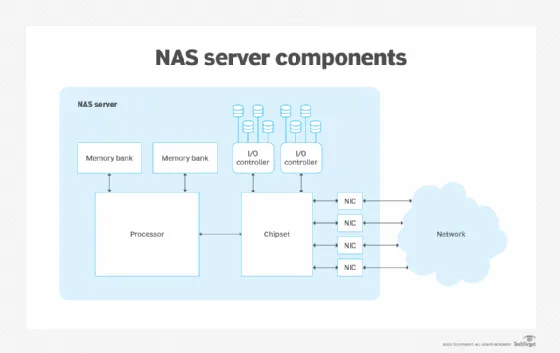 Network Attached Storage Diagram