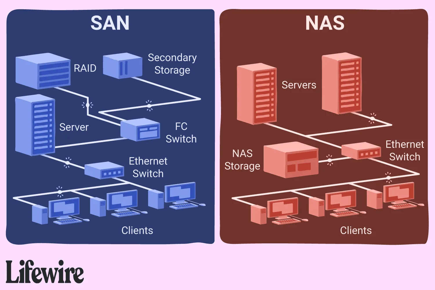 Network Attached Storage Diagram