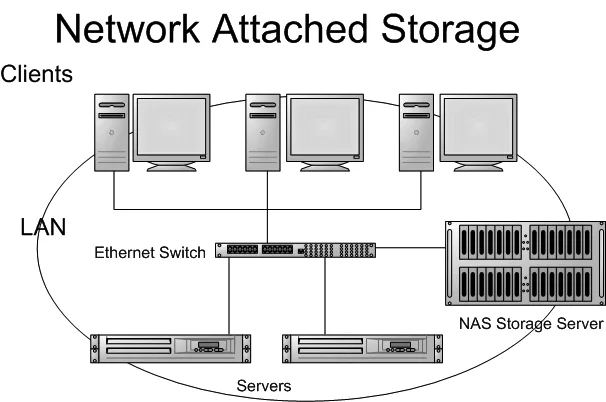Network Attached Storage Tech Faq