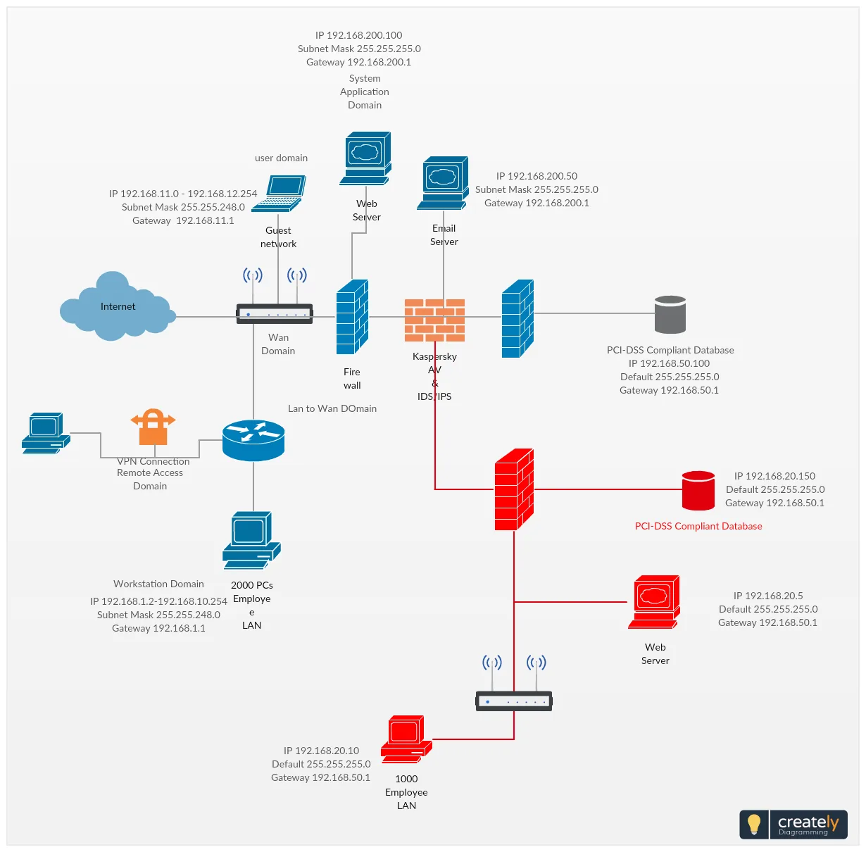Network Topology Diagram Cisco