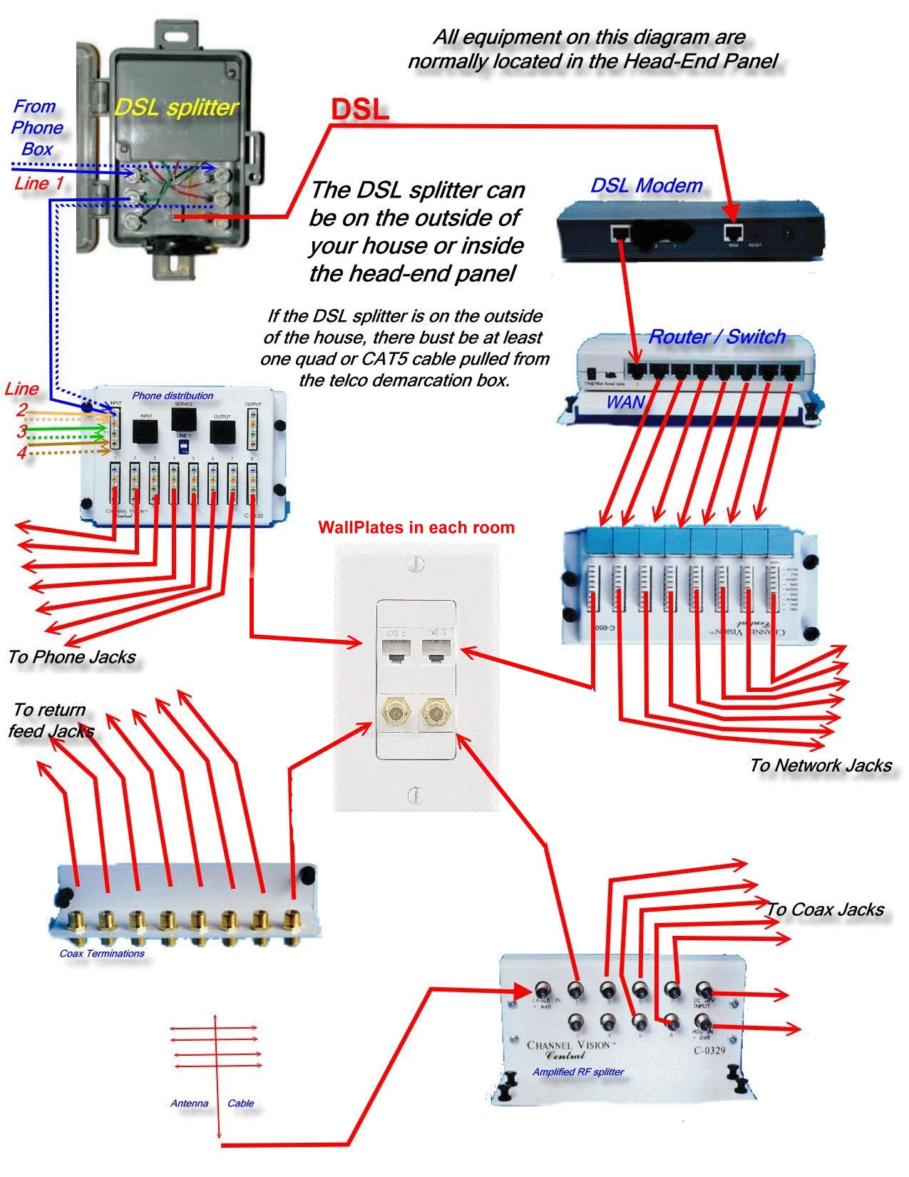 Network Wiring A House