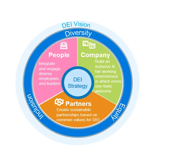 New Dei Strategy For Better Diversity Equity And Inclusion