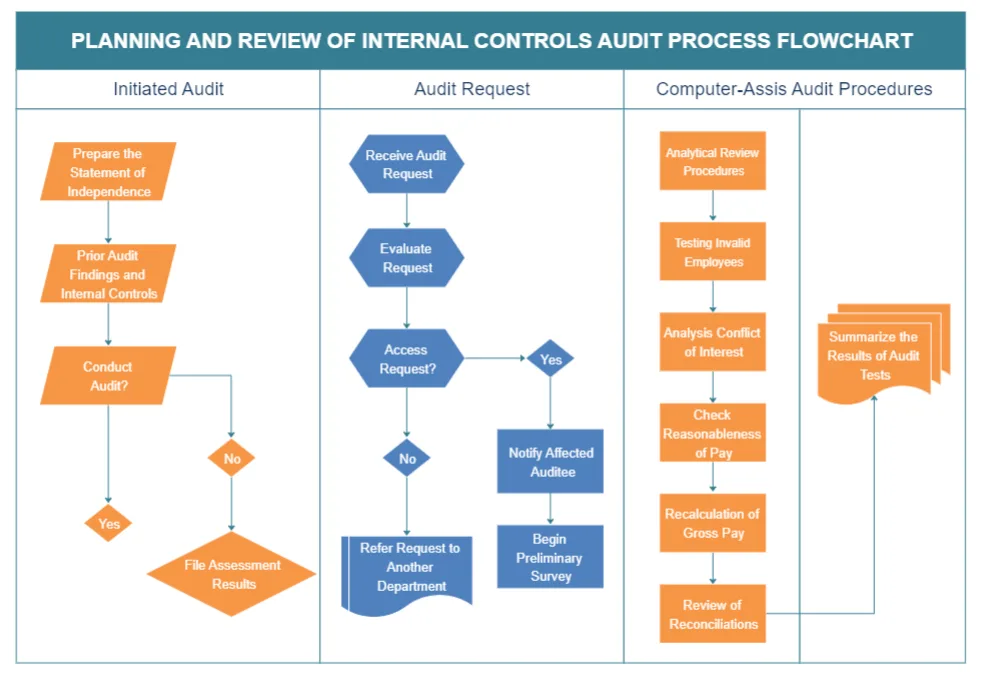 New Diagram Flowchart Organization Flow Chart Pro