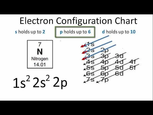 Nitrogen Electron Configuration Diagram
