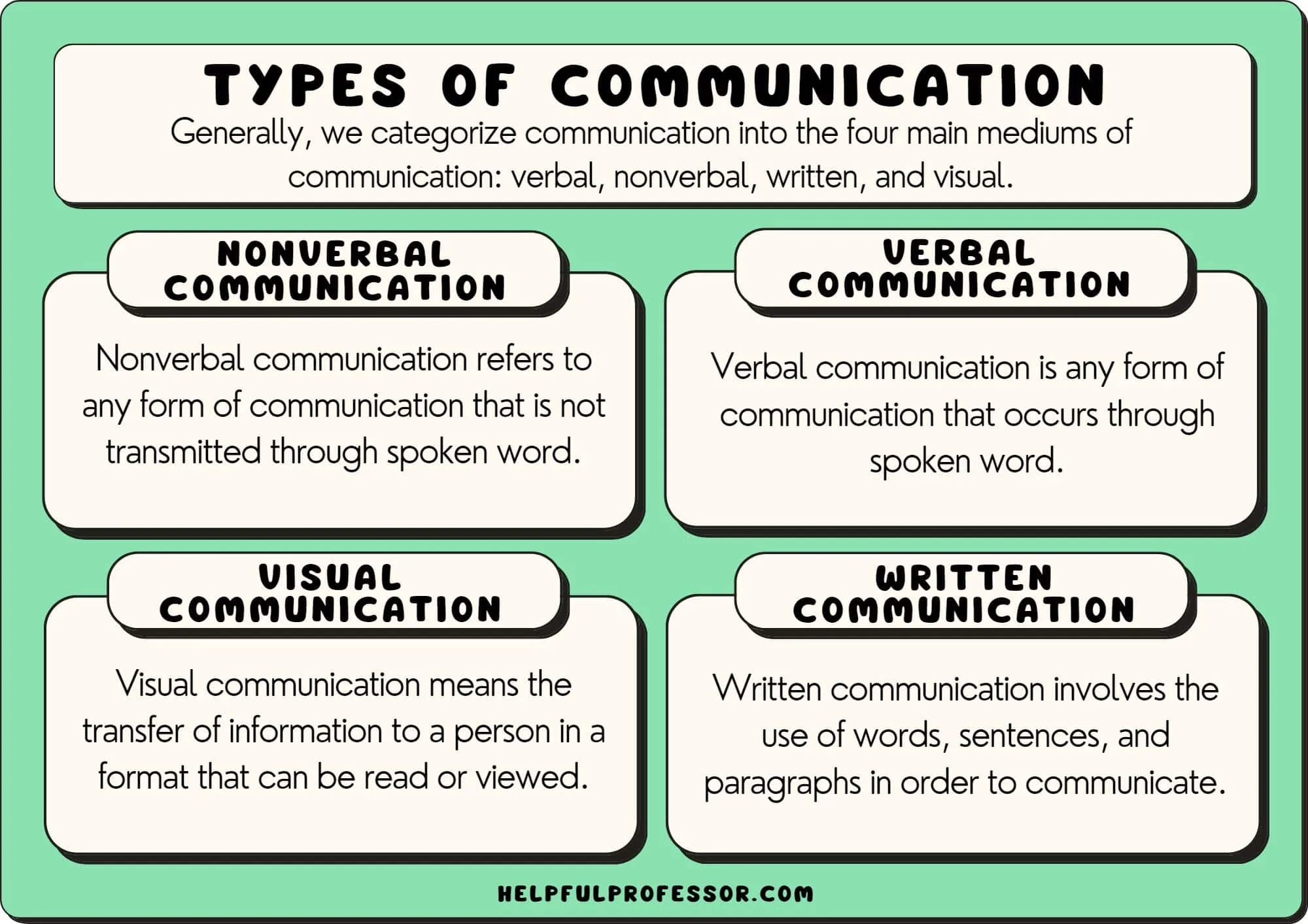 Nonverbal Communication Definition Types Importance E