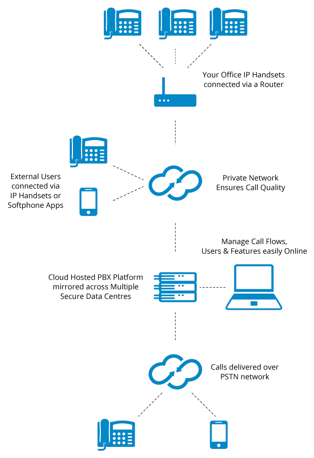 North Melbourne Hosted Pbx Phone Systems Cloud Telecom