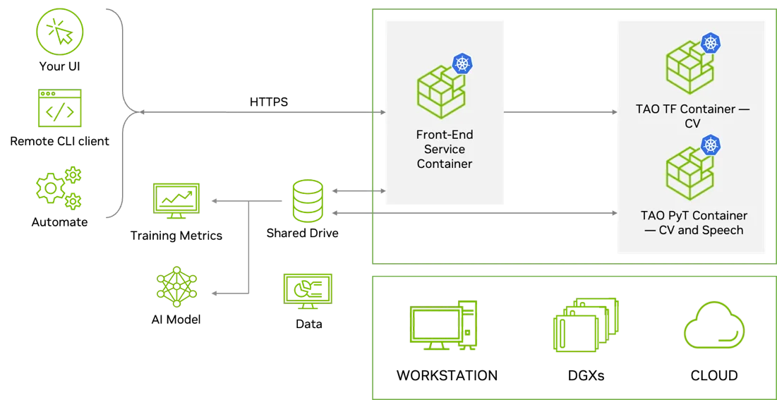 使用 Nvidia Tao Toolkit 5 0 访问最新的视觉 Ai 模型开发工作流 Nvidia 技术博客