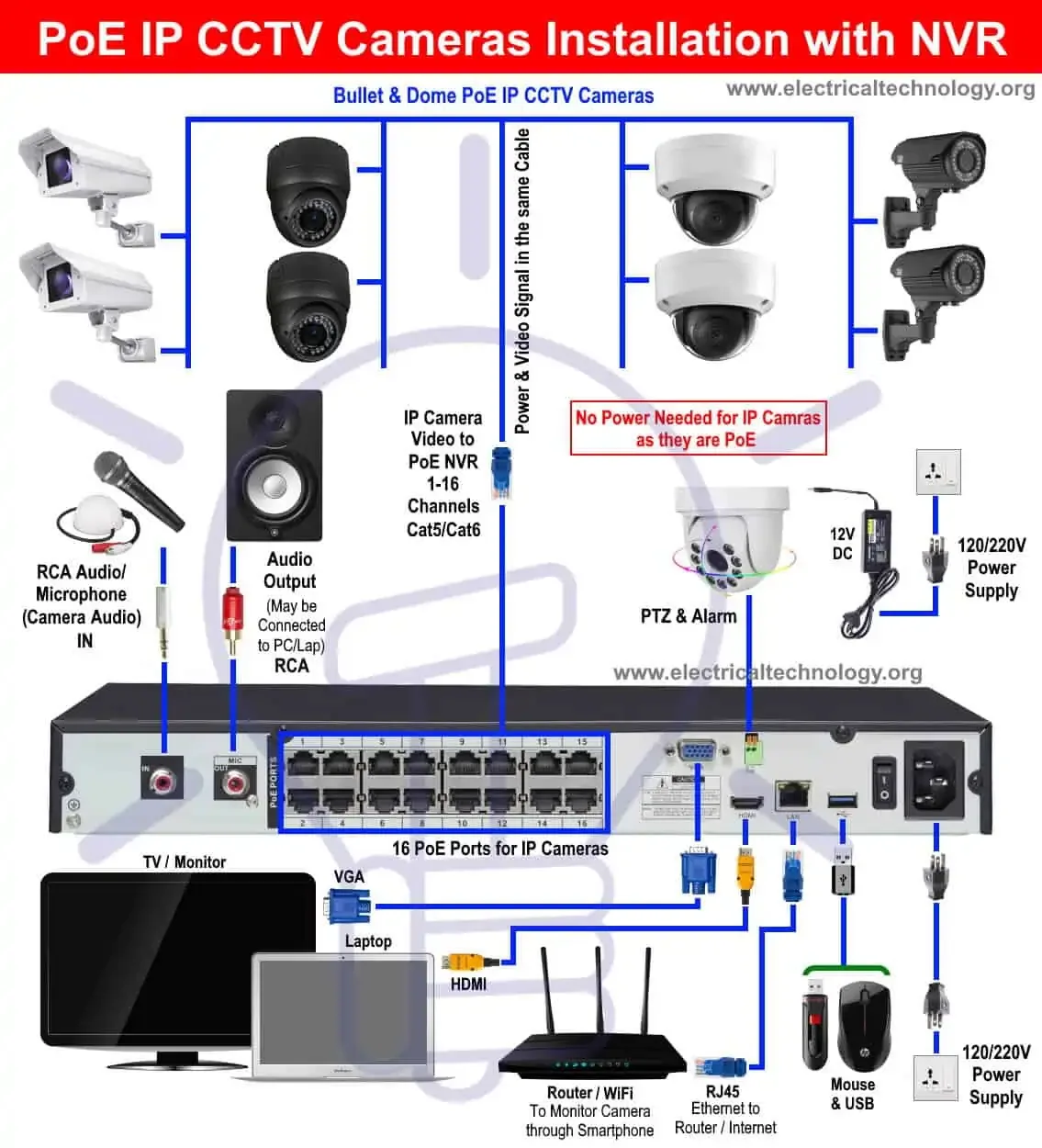 Nvr Setup Diagram