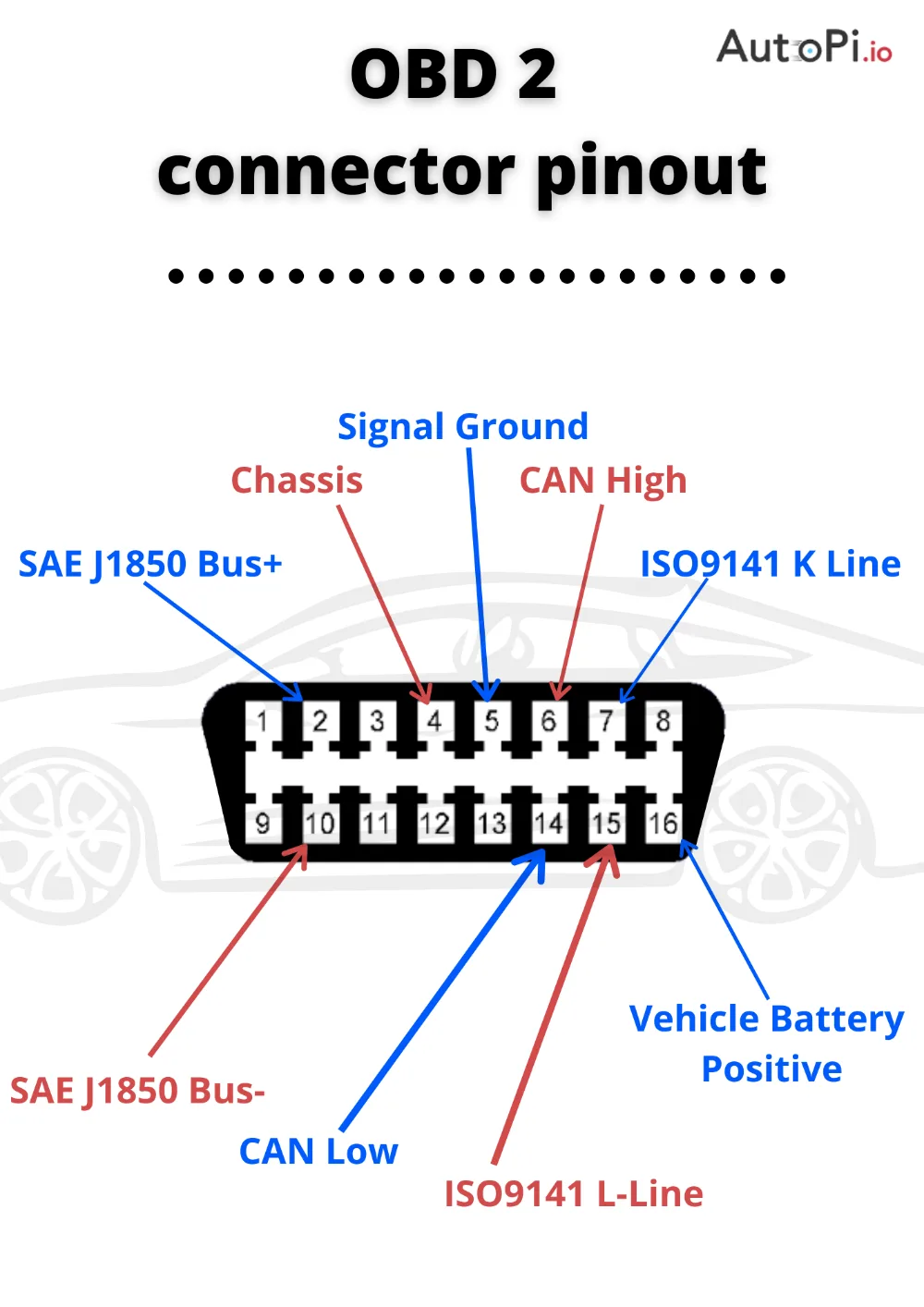 Obd Ii Connector Diagram
