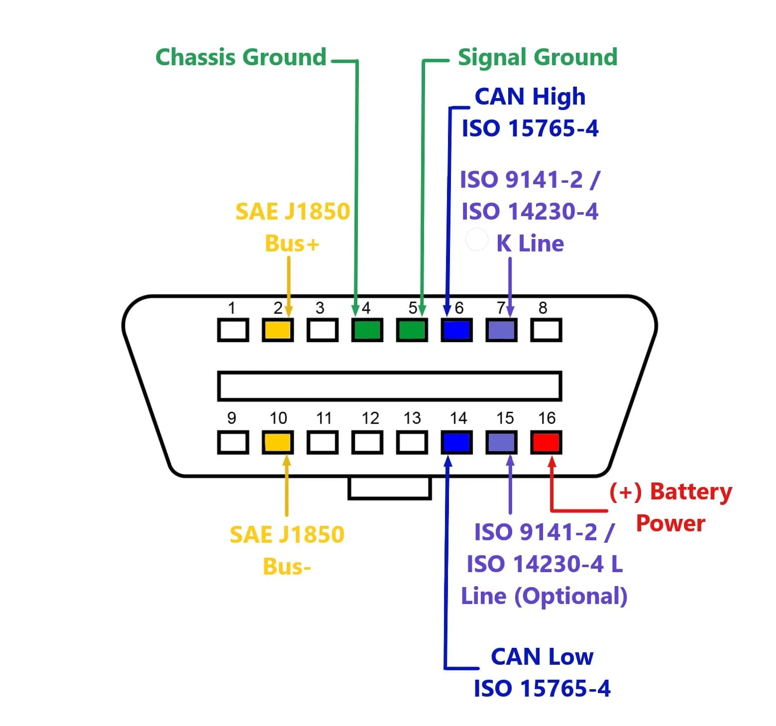 Obd Ii Connector Diagram