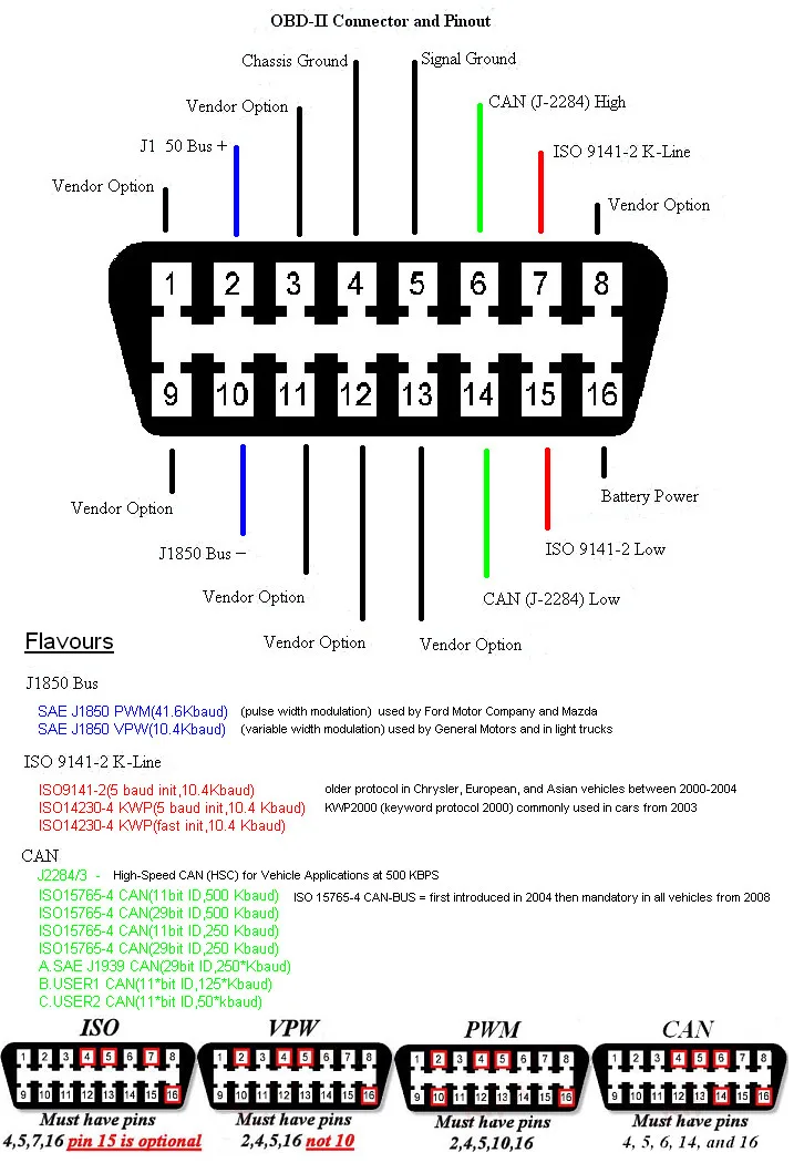 Obd Ii Pinout Diagram