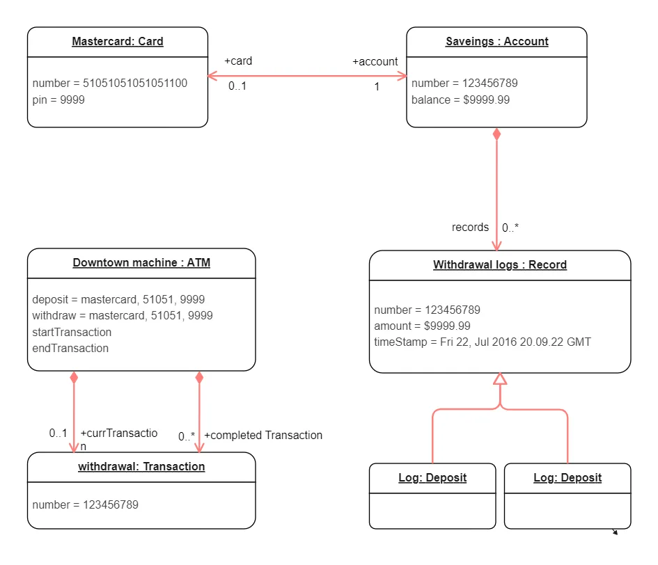 Object Diagram For Atm System In Uml Object Oriented Softwar