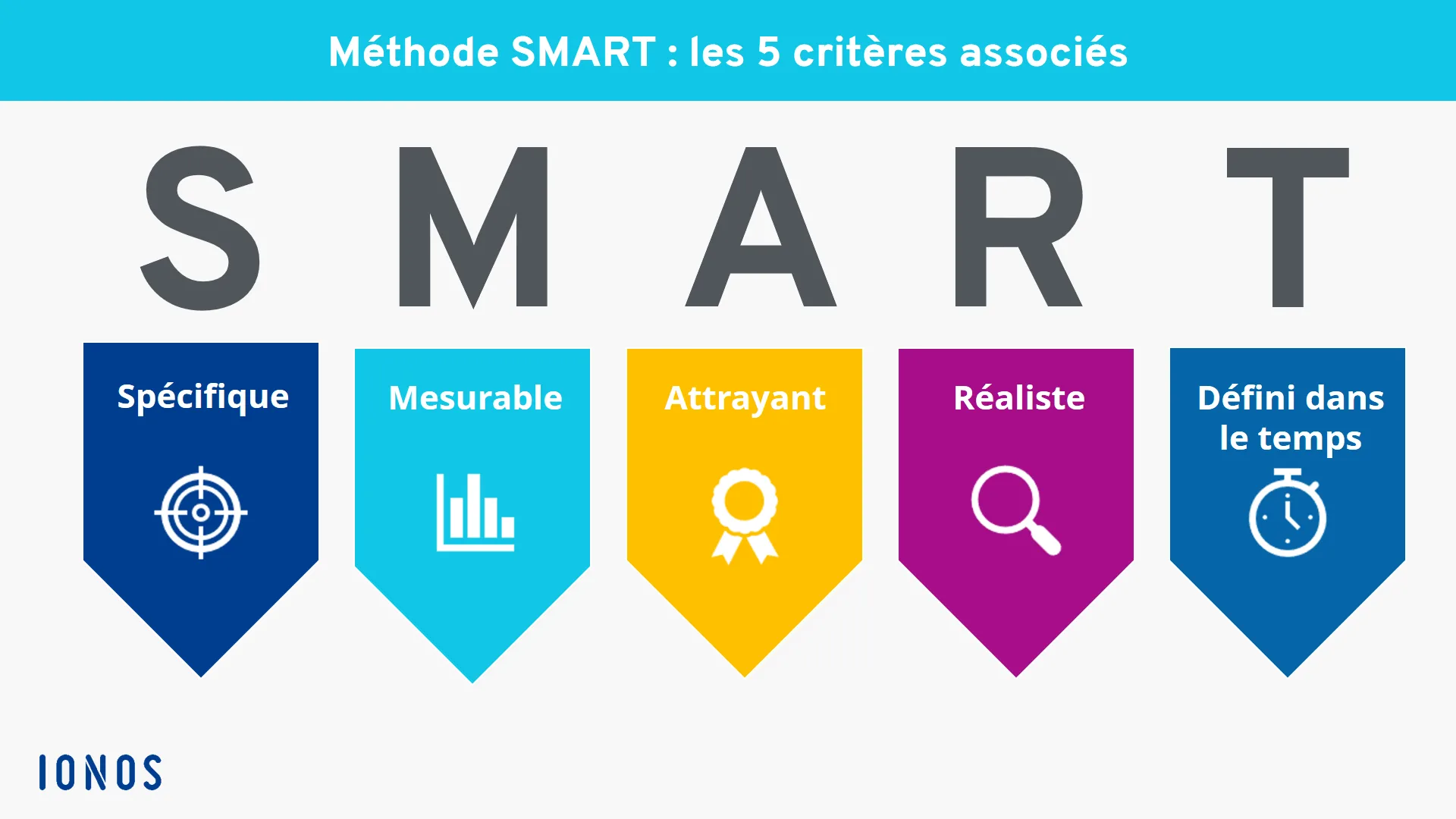 Objectifs Smart Comment Appliquer Correctement Cette Méthode Ionos